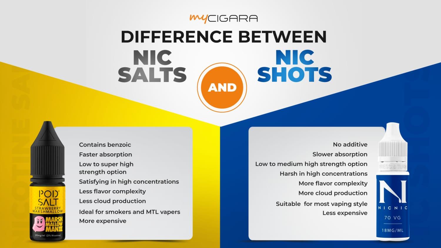 Difference Between Nic Salts and Nic Shots - Brand:NicNic, Category:E-Liquids, Sub Category:Nicotine Salts, Sub Category:Nicotine Shots